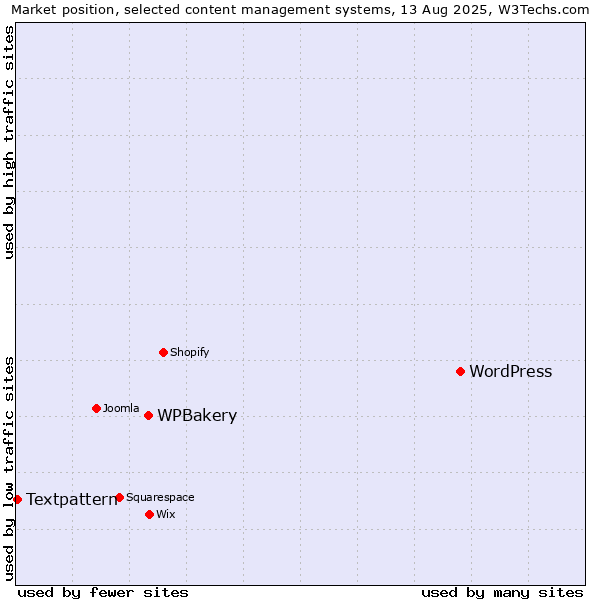 Market position of WordPress vs. WPBakery vs. Textpattern