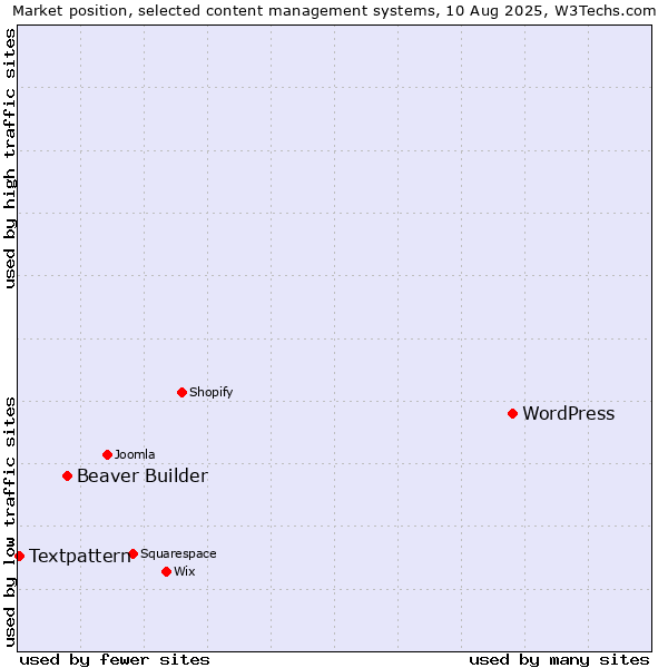 Market position of WordPress vs. Beaver Builder vs. Textpattern