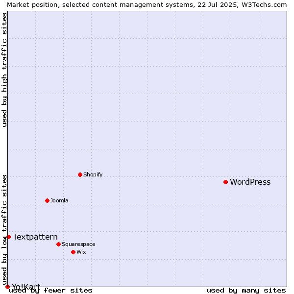 Market position of WordPress vs. Textpattern vs. Yo!Kart