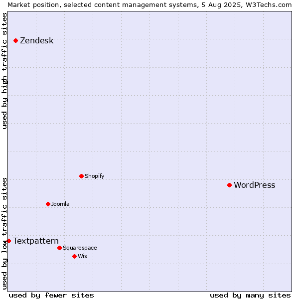 Market position of WordPress vs. Zendesk vs. Textpattern
