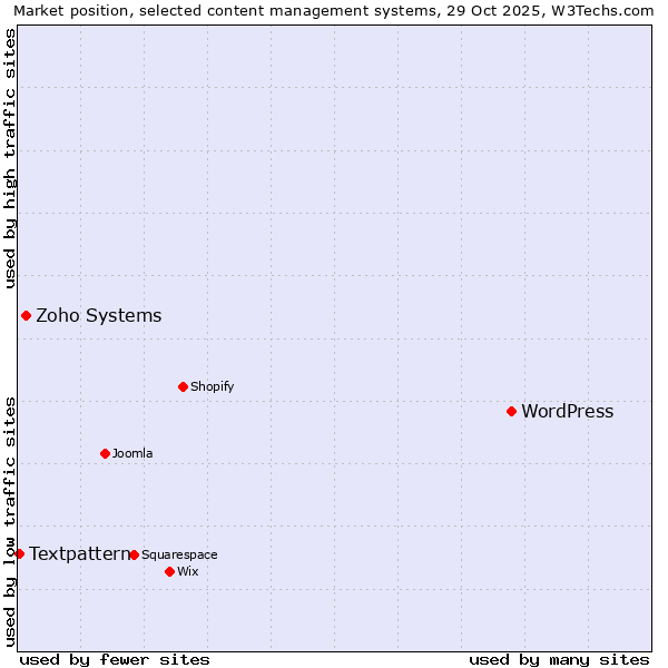 Market position of WordPress vs. Zoho Systems vs. Textpattern