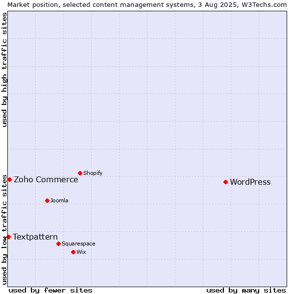 Market position of WordPress vs. Zoho Commerce vs. Textpattern