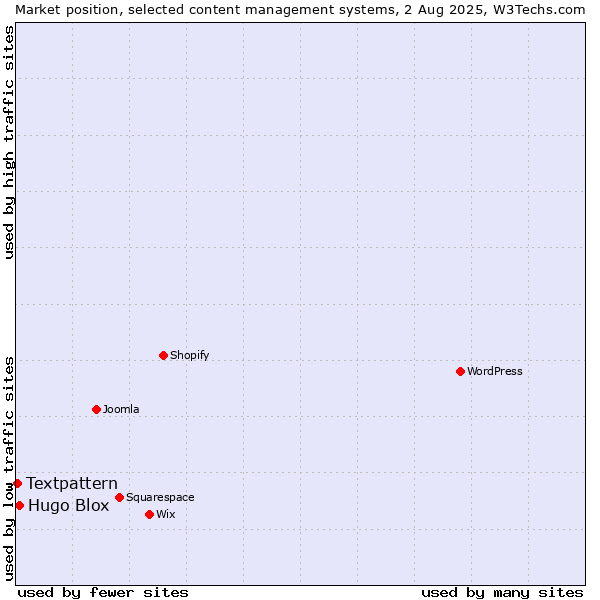 Market position of Hugo Blox vs. Textpattern