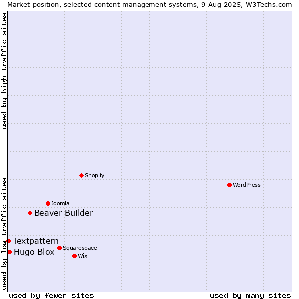 Market position of Beaver Builder vs. Hugo Blox vs. Textpattern
