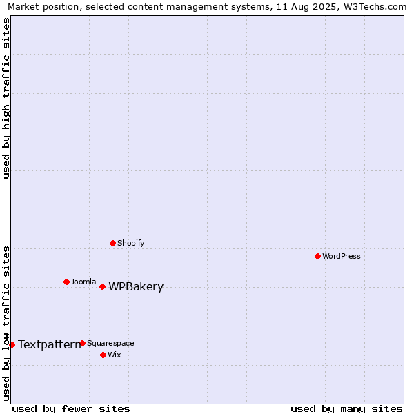 Market position of WPBakery vs. Textpattern