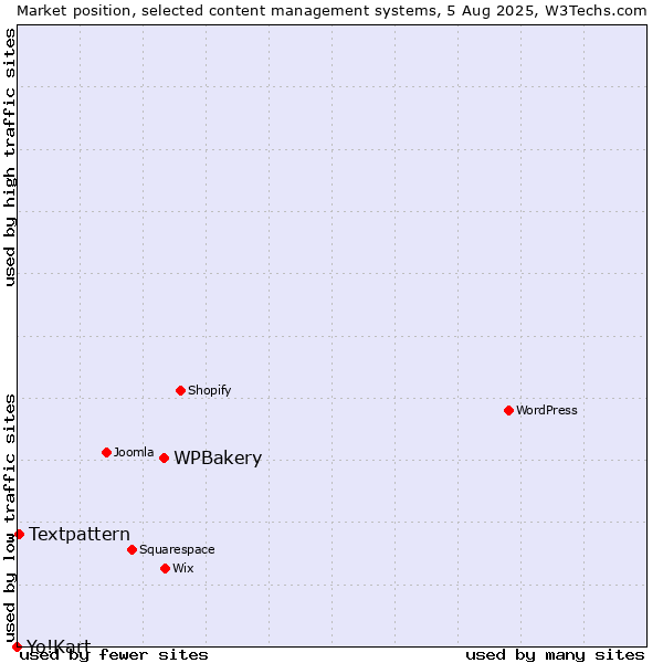 Market position of WPBakery vs. Textpattern vs. Yo!Kart