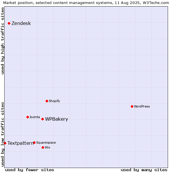 Market position of WPBakery vs. Zendesk vs. Textpattern