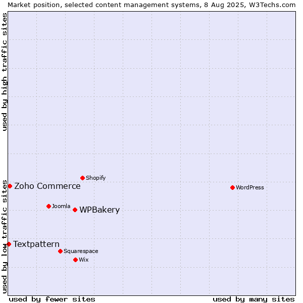 Market position of WPBakery vs. Zoho Commerce vs. Textpattern