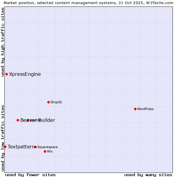 Market position of Beaver Builder vs. XpressEngine vs. Textpattern