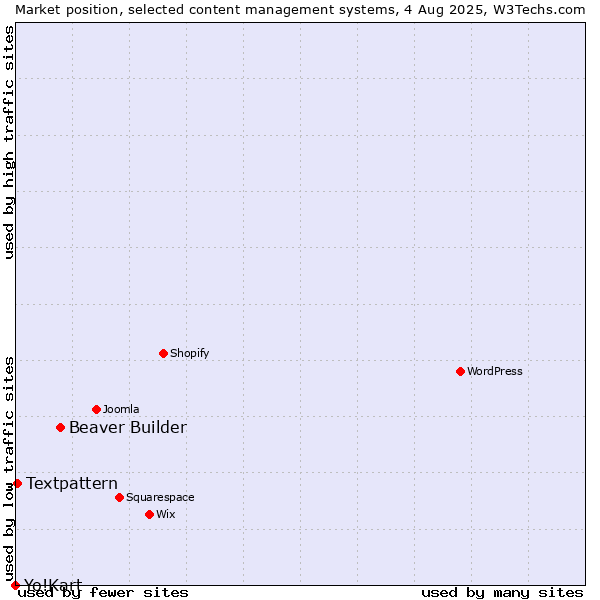 Market position of Beaver Builder vs. Textpattern vs. Yo!Kart
