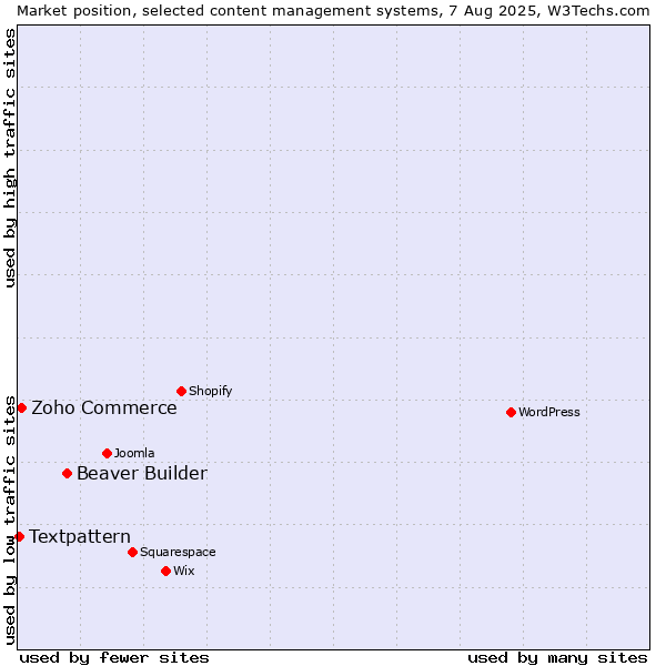 Market position of Beaver Builder vs. Zoho Commerce vs. Textpattern