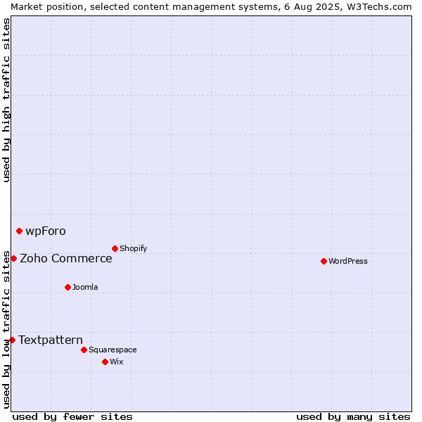 Market position of wpForo vs. Zoho Commerce vs. Textpattern