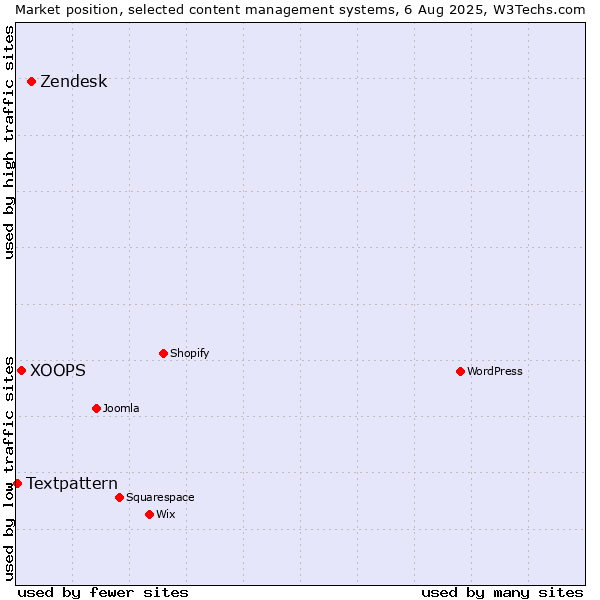 Market position of Zendesk vs. XOOPS vs. Textpattern