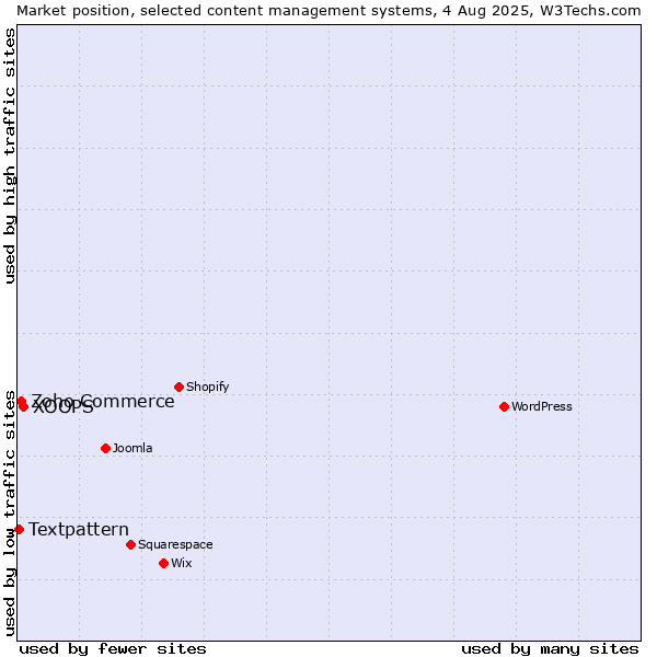 Market position of XOOPS vs. Zoho Commerce vs. Textpattern