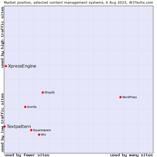 Market position of XpressEngine vs. Textpattern