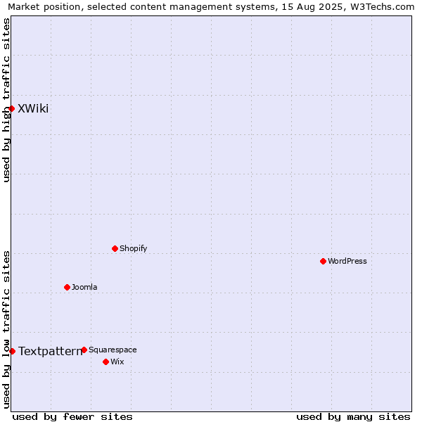 Market position of Textpattern vs. XWiki