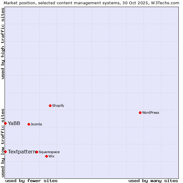 Market position of Textpattern vs. YaBB
