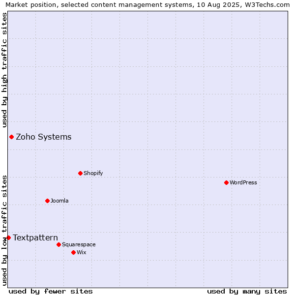 Market position of Zoho Systems vs. Textpattern