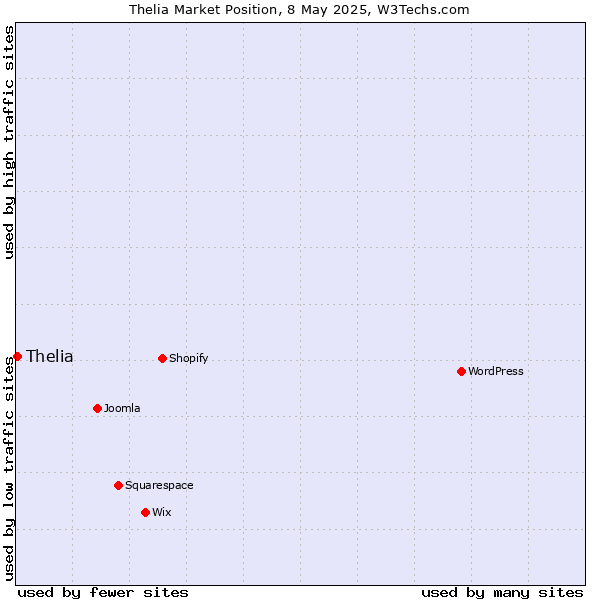 Market position of Thelia