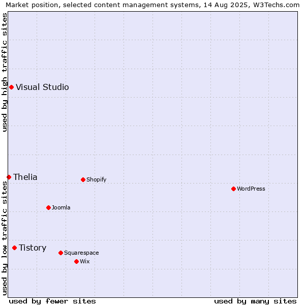 Market position of Tistory vs. Visual Studio vs. Thelia