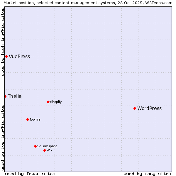Market position of WordPress vs. VuePress vs. Thelia