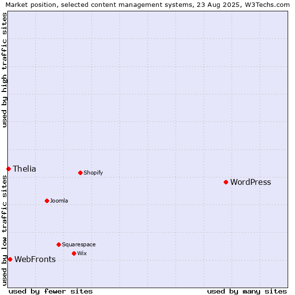 Market position of WordPress vs. WebFronts vs. Thelia