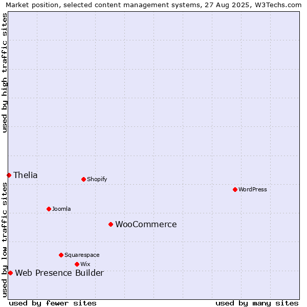 Market position of WooCommerce vs. Web Presence Builder vs. Thelia