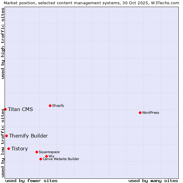 Market position of Tistory vs. Themify Builder vs. Titan CMS