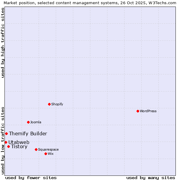 Market position of Tistory vs. Themify Builder vs. Utabweb