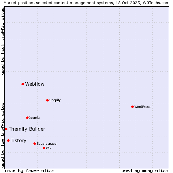 Market position of Webflow vs. Tistory vs. Themify Builder