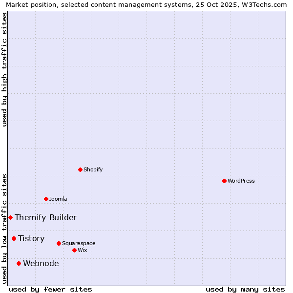 Market position of Webnode vs. Tistory vs. Themify Builder