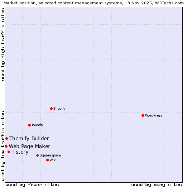 Market position of Tistory vs. Themify Builder vs. Web Page Maker