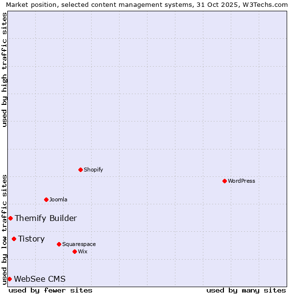 Market position of Tistory vs. Themify Builder vs. WebSee CMS