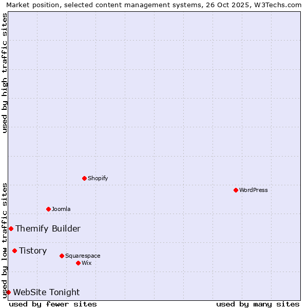 Market position of Tistory vs. Themify Builder vs. WebSite Tonight