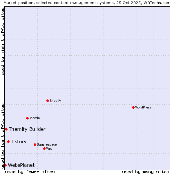 Market position of Tistory vs. Themify Builder vs. WebsPlanet