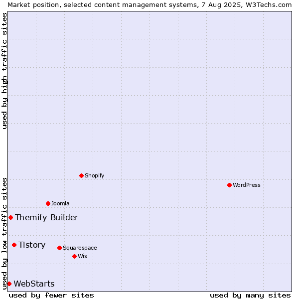 Market position of Tistory vs. Themify Builder vs. WebStarts