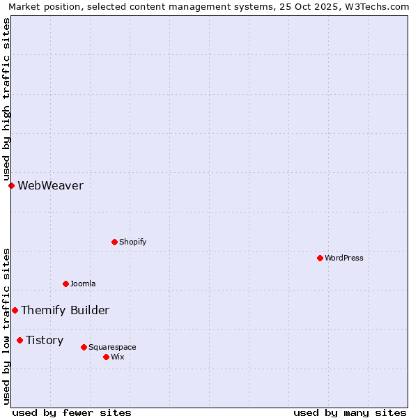 Market position of Tistory vs. Themify Builder vs. WebWeaver