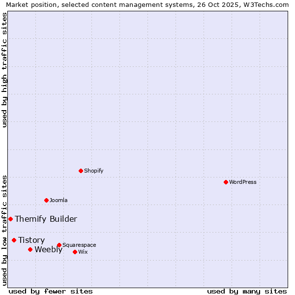 Market position of Weebly vs. Tistory vs. Themify Builder