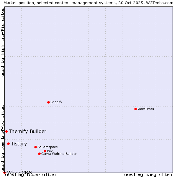 Market position of Tistory vs. Themify Builder vs. WheelCMS