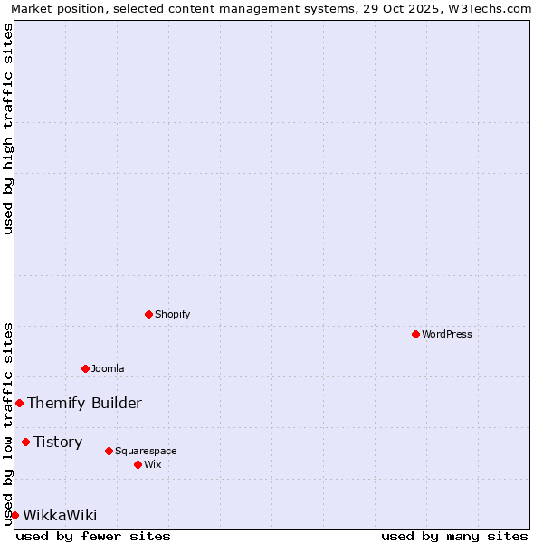 Market position of Tistory vs. Themify Builder vs. WikkaWiki