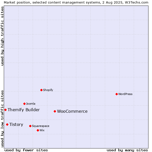 Market position of WooCommerce vs. Tistory vs. Themify Builder