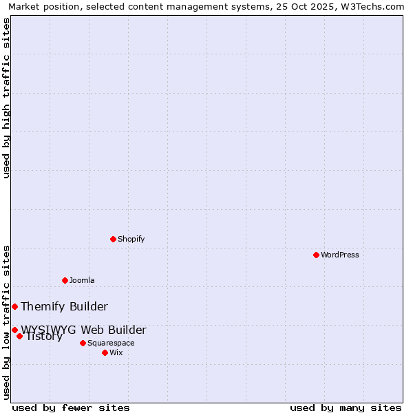 Market position of Tistory vs. WYSIWYG Web Builder vs. Themify Builder
