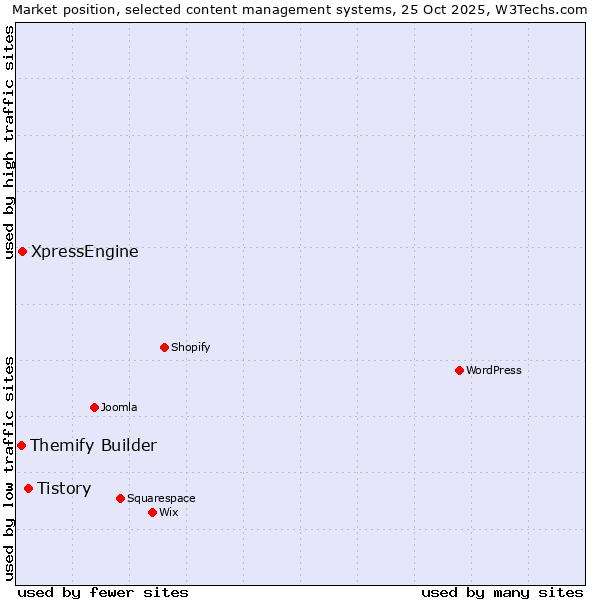 Market position of Tistory vs. XpressEngine vs. Themify Builder