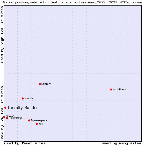 Market position of Tistory vs. Themify Builder vs. ZMS