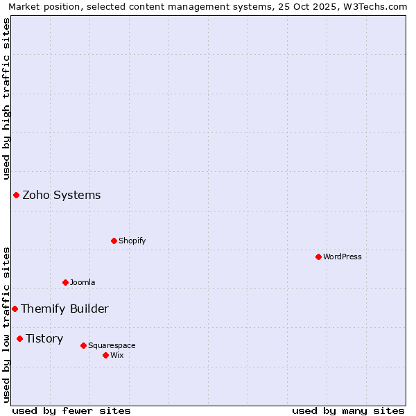 Market position of Tistory vs. Zoho Systems vs. Themify Builder
