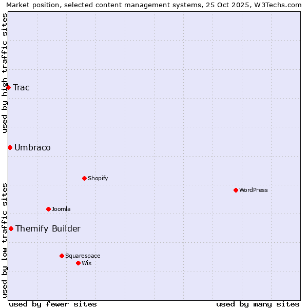 Market position of Themify Builder vs. Umbraco vs. Trac