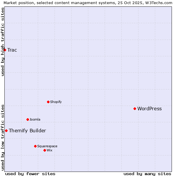 Market position of WordPress vs. Themify Builder vs. Trac