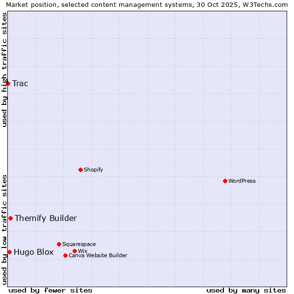 Market position of Themify Builder vs. Hugo Blox vs. Trac