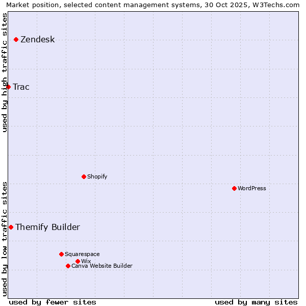 Market position of Zendesk vs. Themify Builder vs. Trac