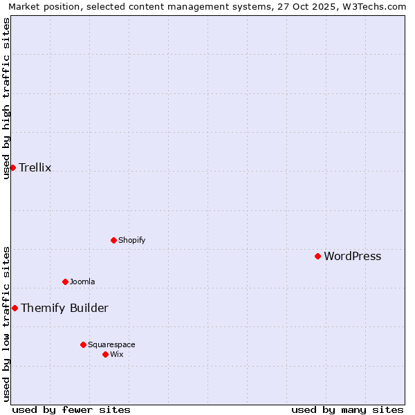 Market position of WordPress vs. Themify Builder vs. Trellix